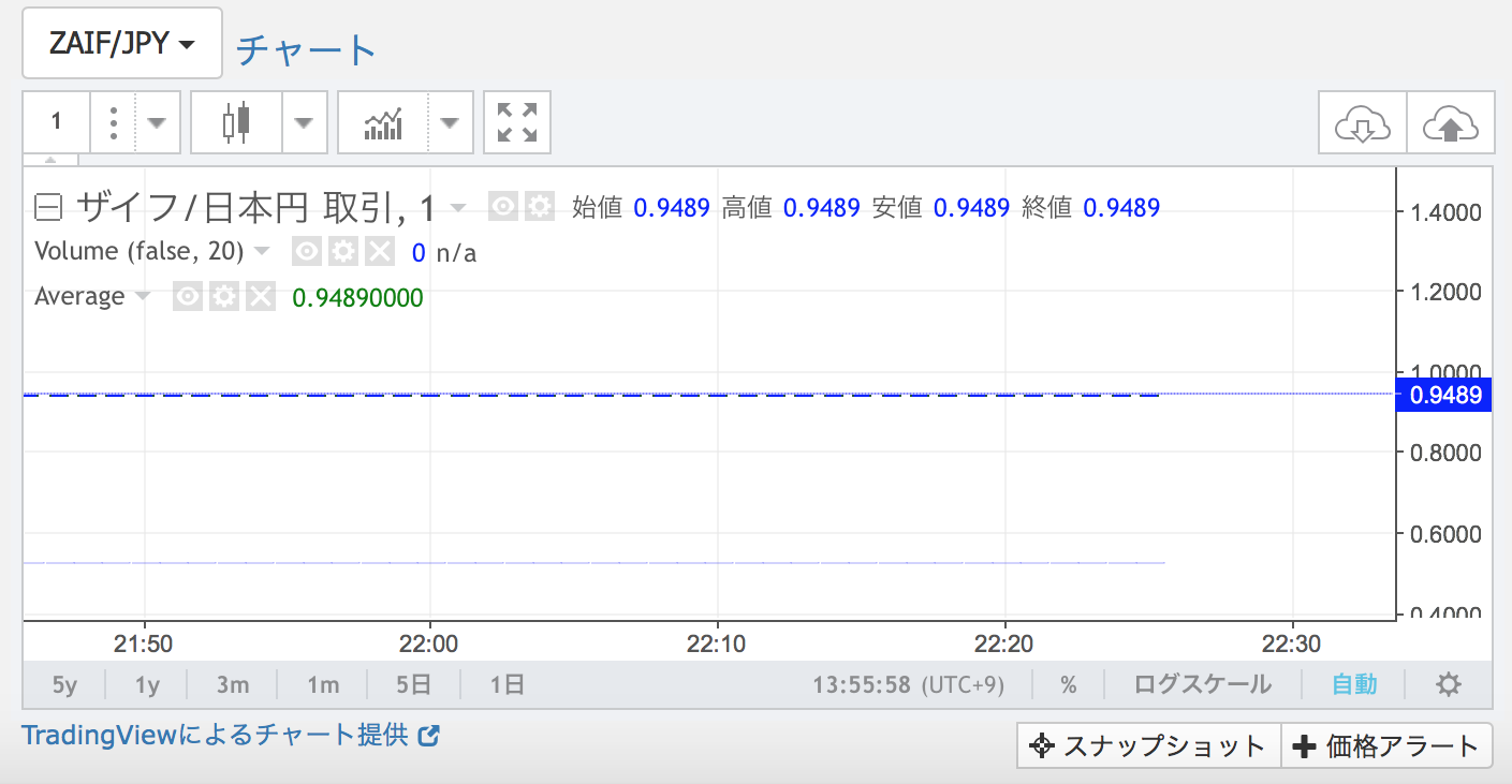 ザイフ(Zaif)がまたしてもメンテで取引不可！Zaifトークン暴落確定で破綻(GOX)の噂も…！ | ビットコインFXで追証を経験した男のブログ